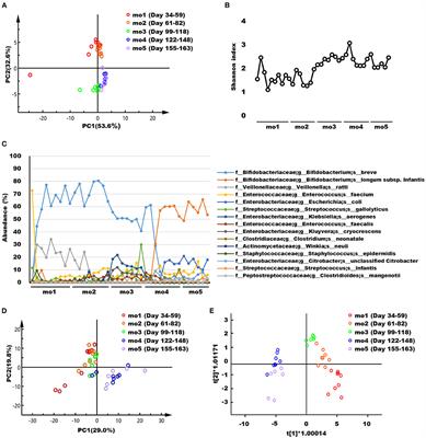 Dynamic Associations of Milk Components With the Infant Gut Microbiome and Fecal Metabolites in a Mother–Infant Model by Microbiome, NMR Metabolomic, and Time-Series Clustering Analyses